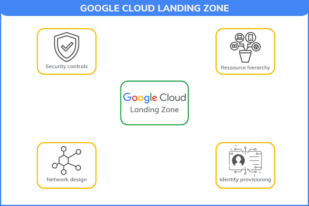 google cloud landing zones